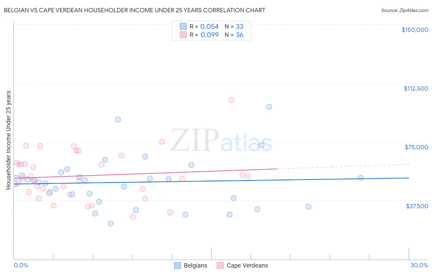 Belgian vs Cape Verdean Householder Income Under 25 years