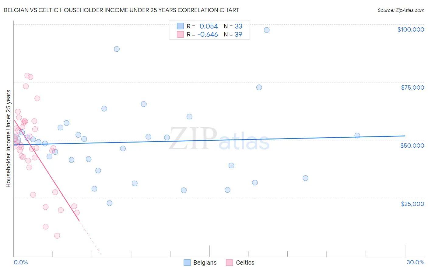 Belgian vs Celtic Householder Income Under 25 years