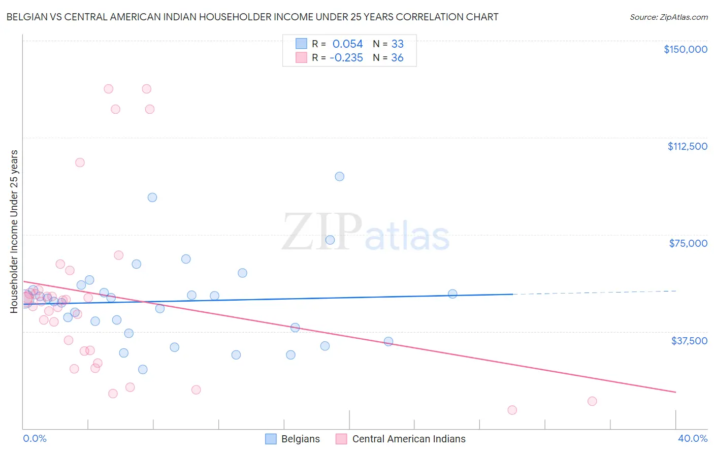 Belgian vs Central American Indian Householder Income Under 25 years