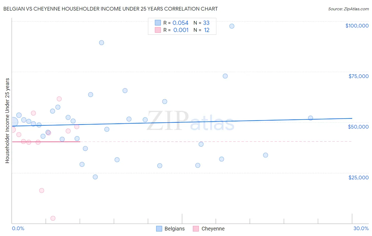 Belgian vs Cheyenne Householder Income Under 25 years