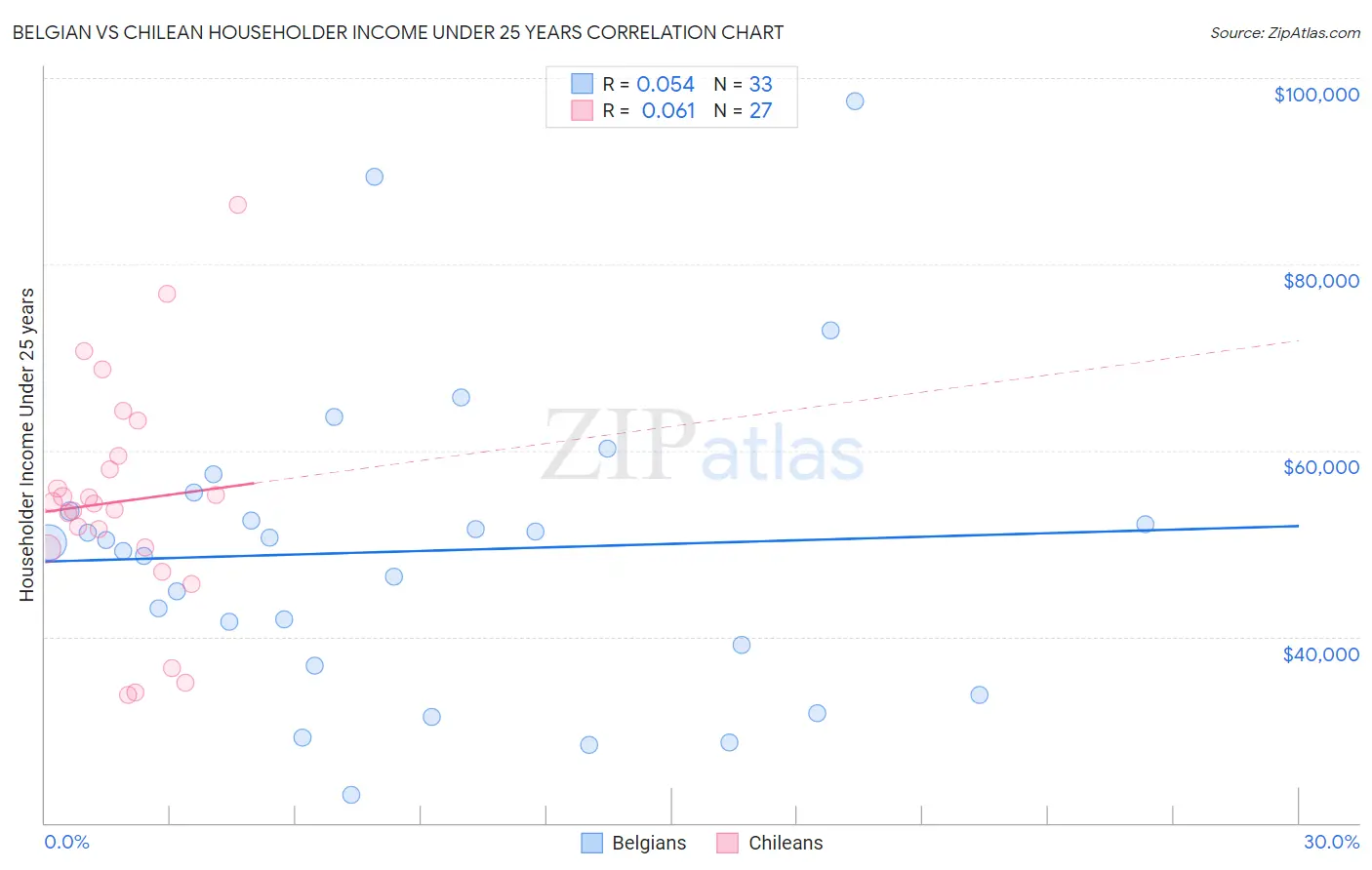 Belgian vs Chilean Householder Income Under 25 years
