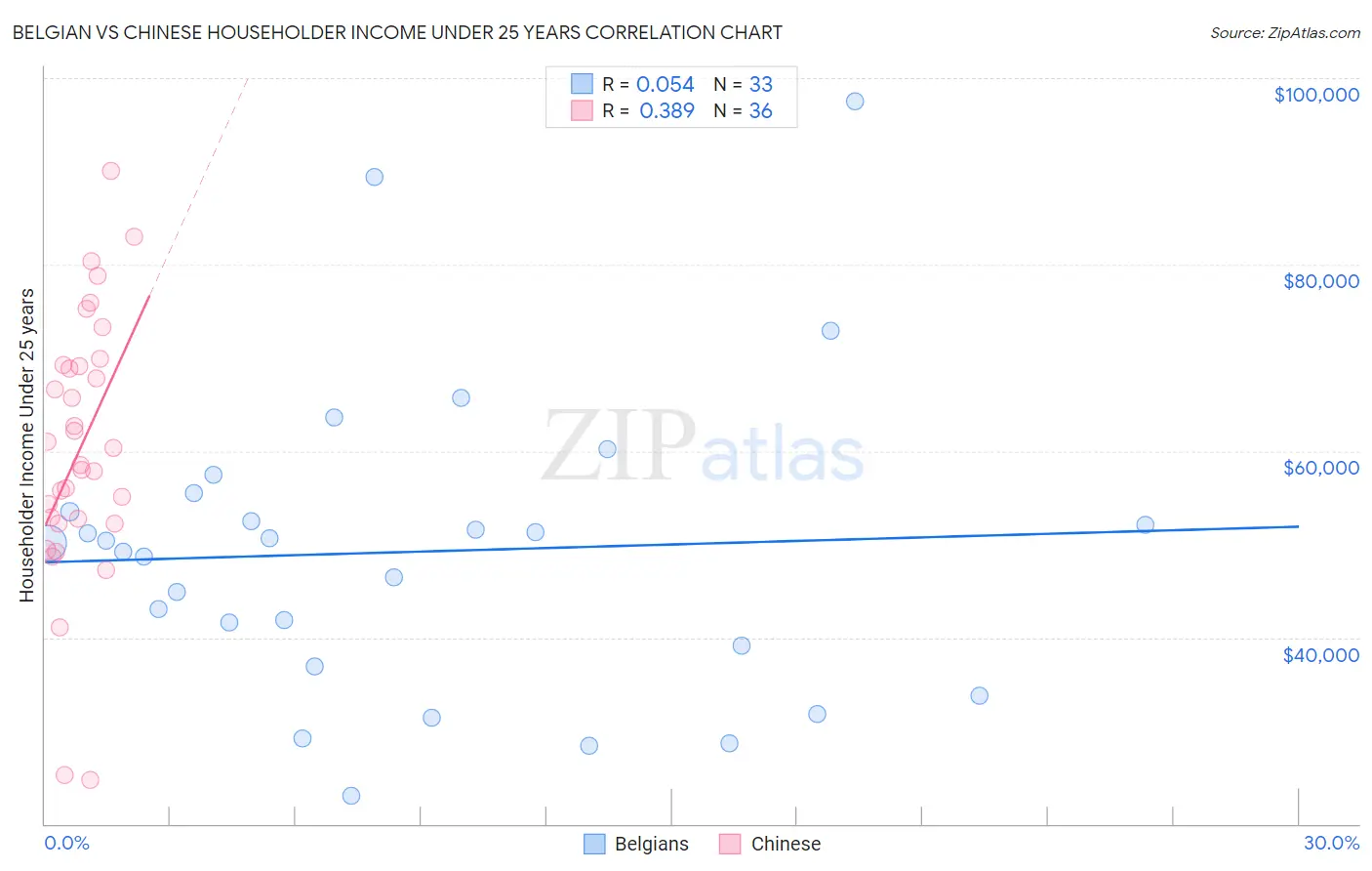 Belgian vs Chinese Householder Income Under 25 years