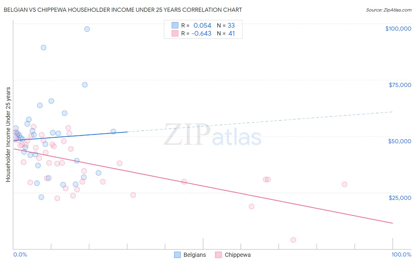 Belgian vs Chippewa Householder Income Under 25 years
