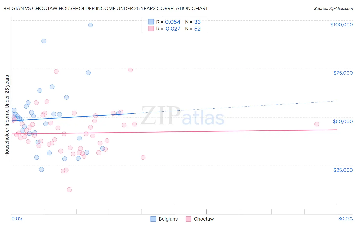 Belgian vs Choctaw Householder Income Under 25 years