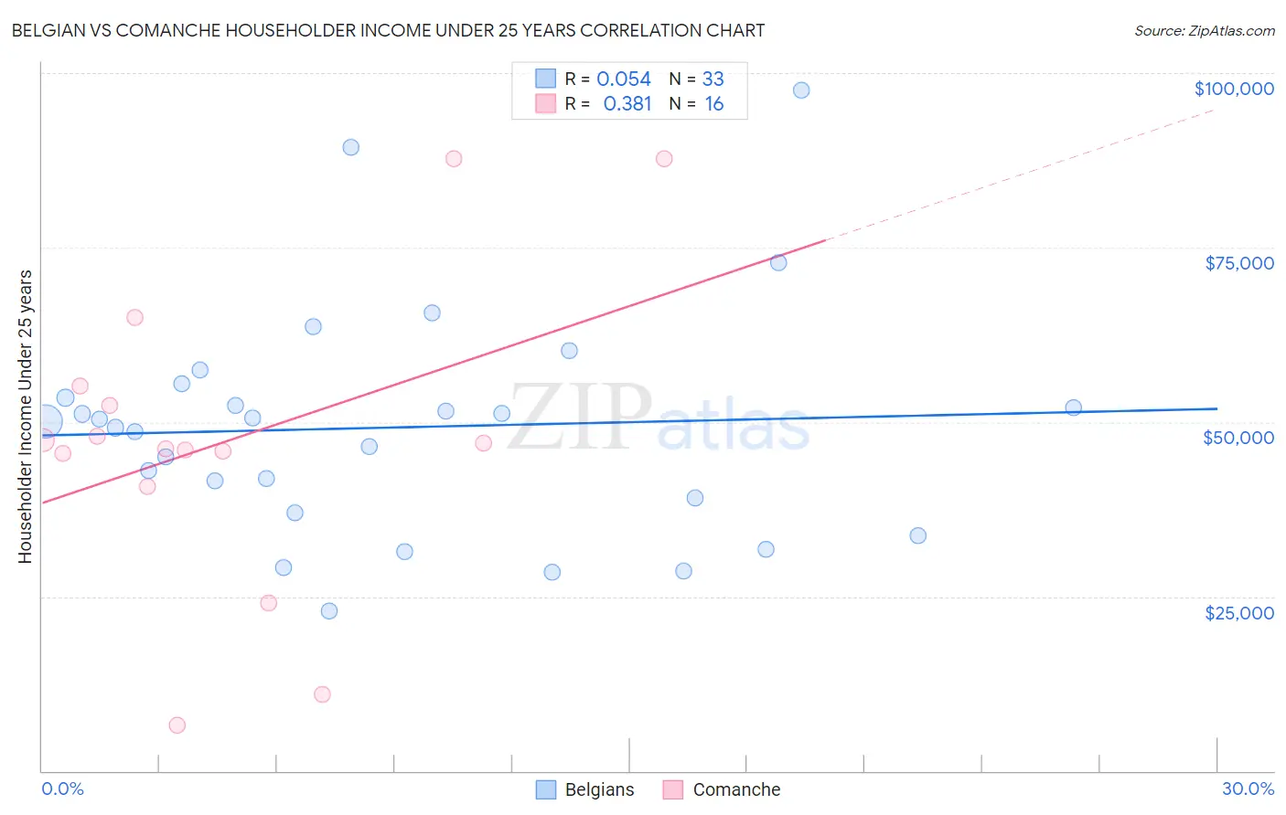 Belgian vs Comanche Householder Income Under 25 years