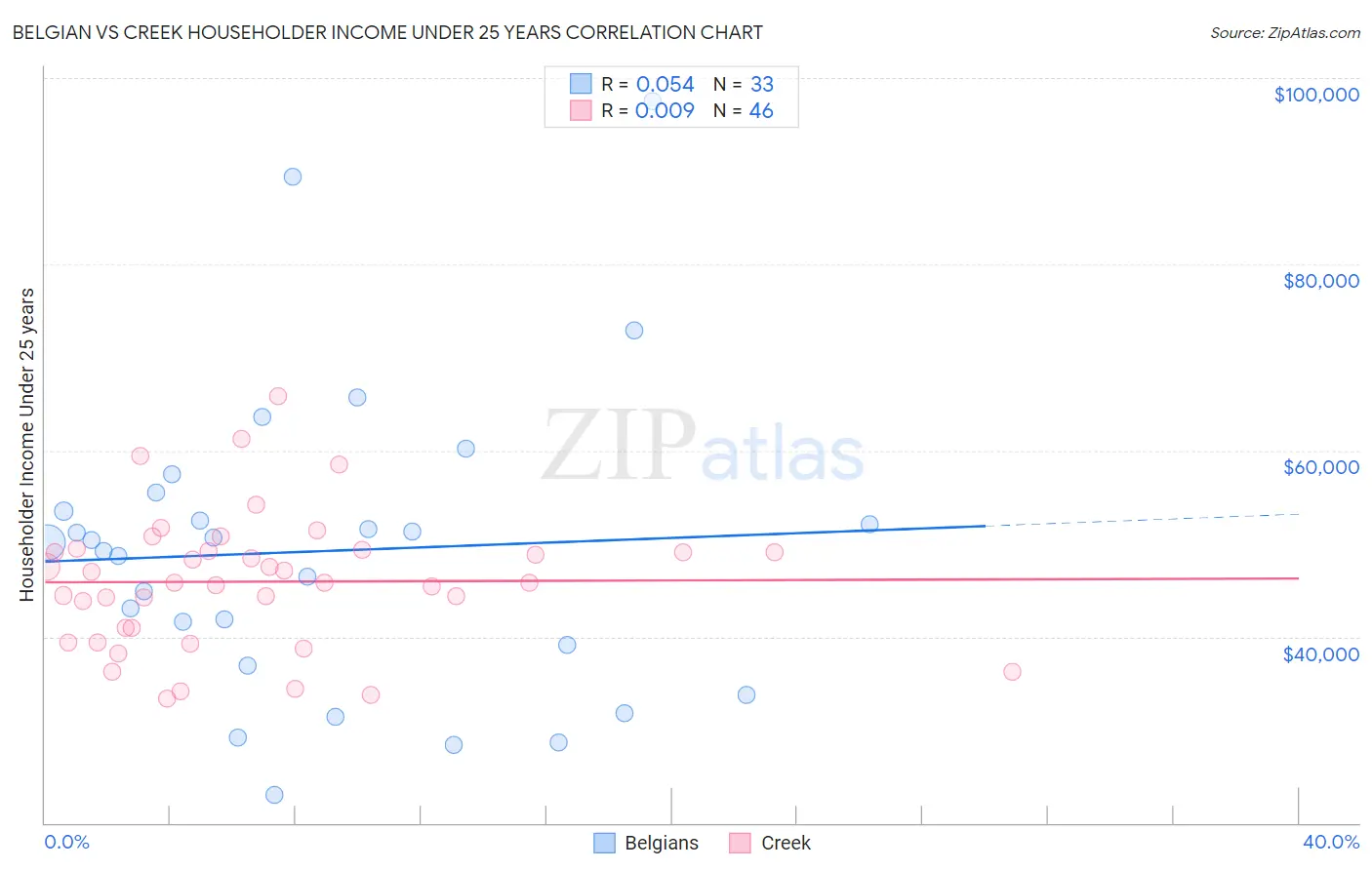 Belgian vs Creek Householder Income Under 25 years