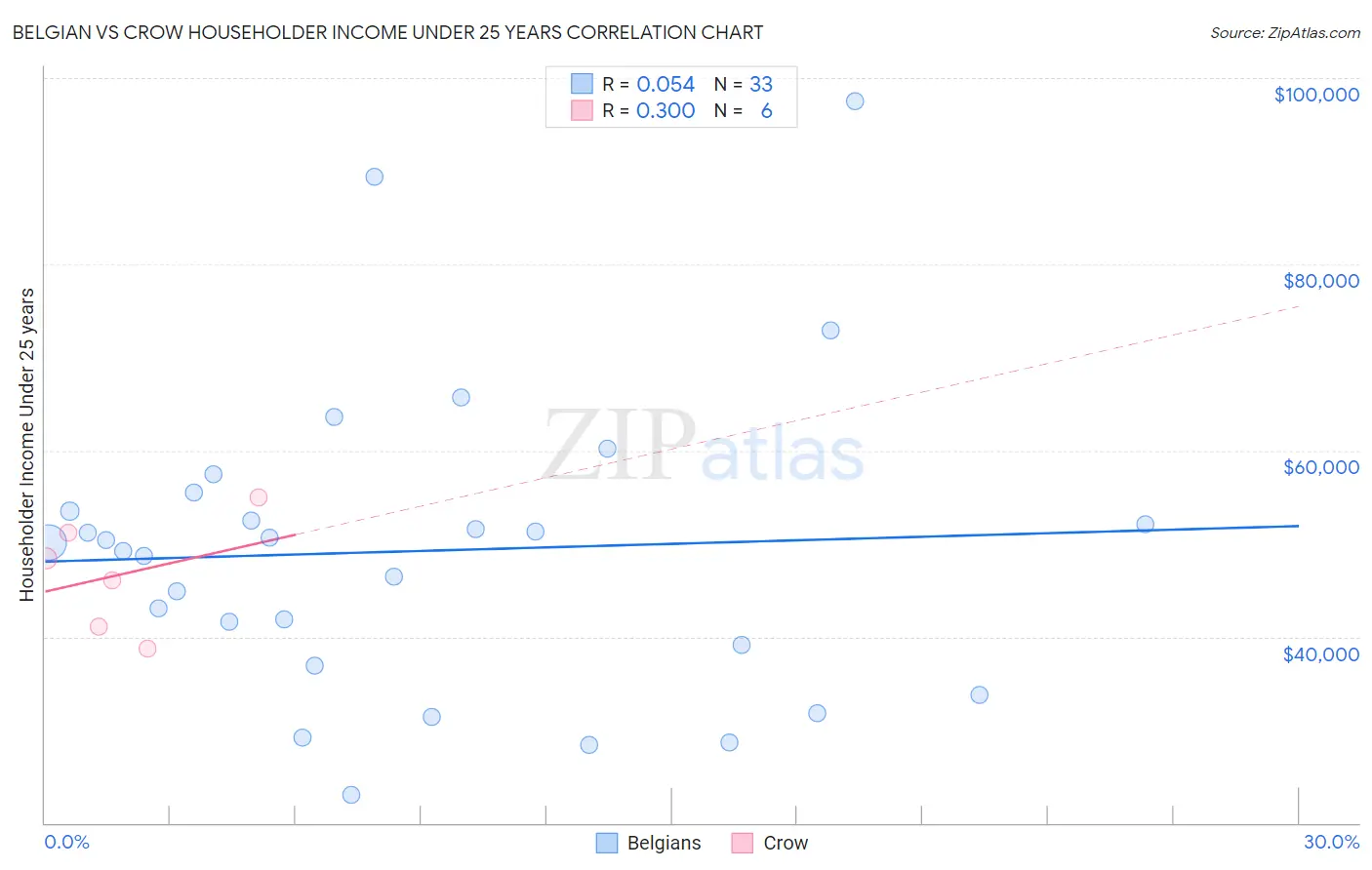 Belgian vs Crow Householder Income Under 25 years