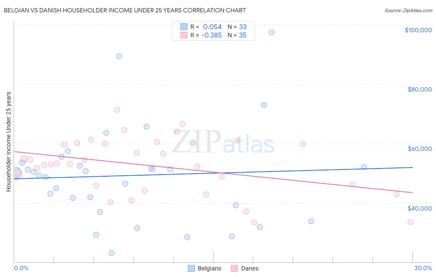 Belgian vs Danish Householder Income Under 25 years