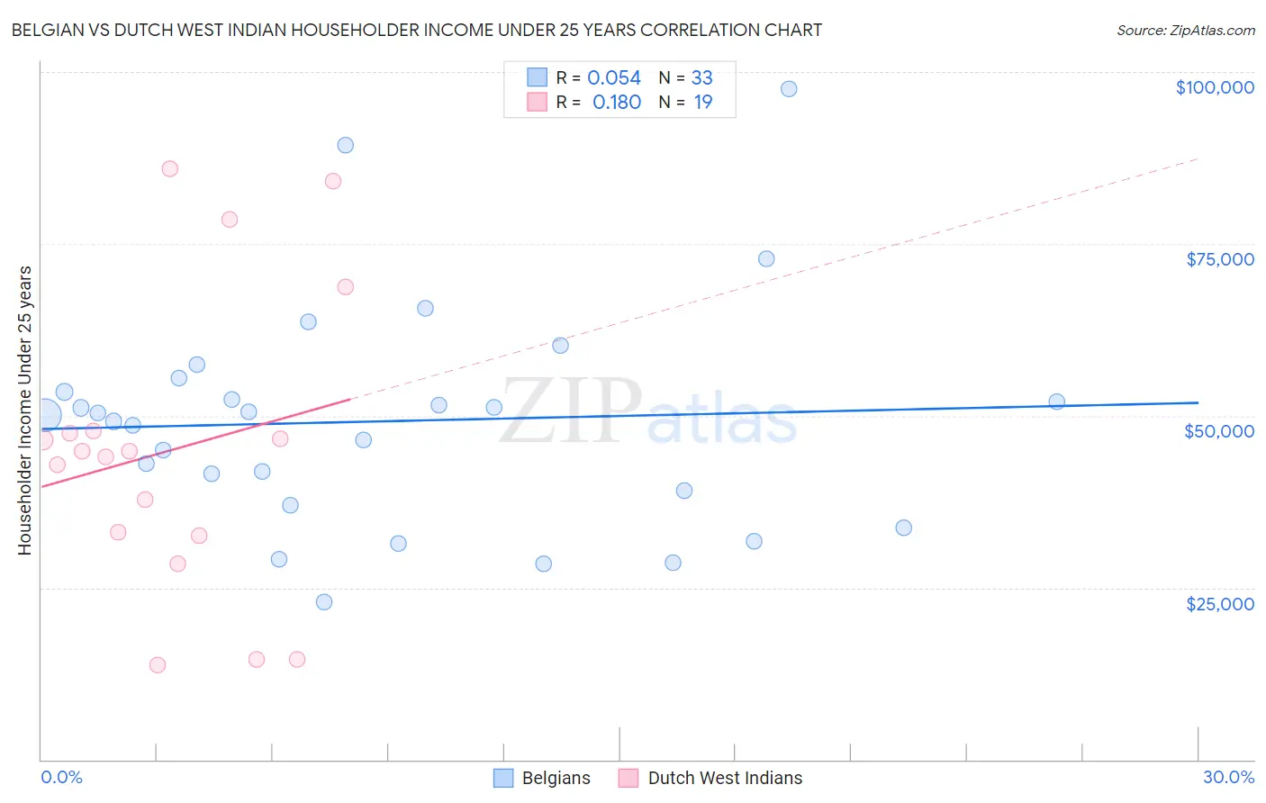 Belgian vs Dutch West Indian Householder Income Under 25 years