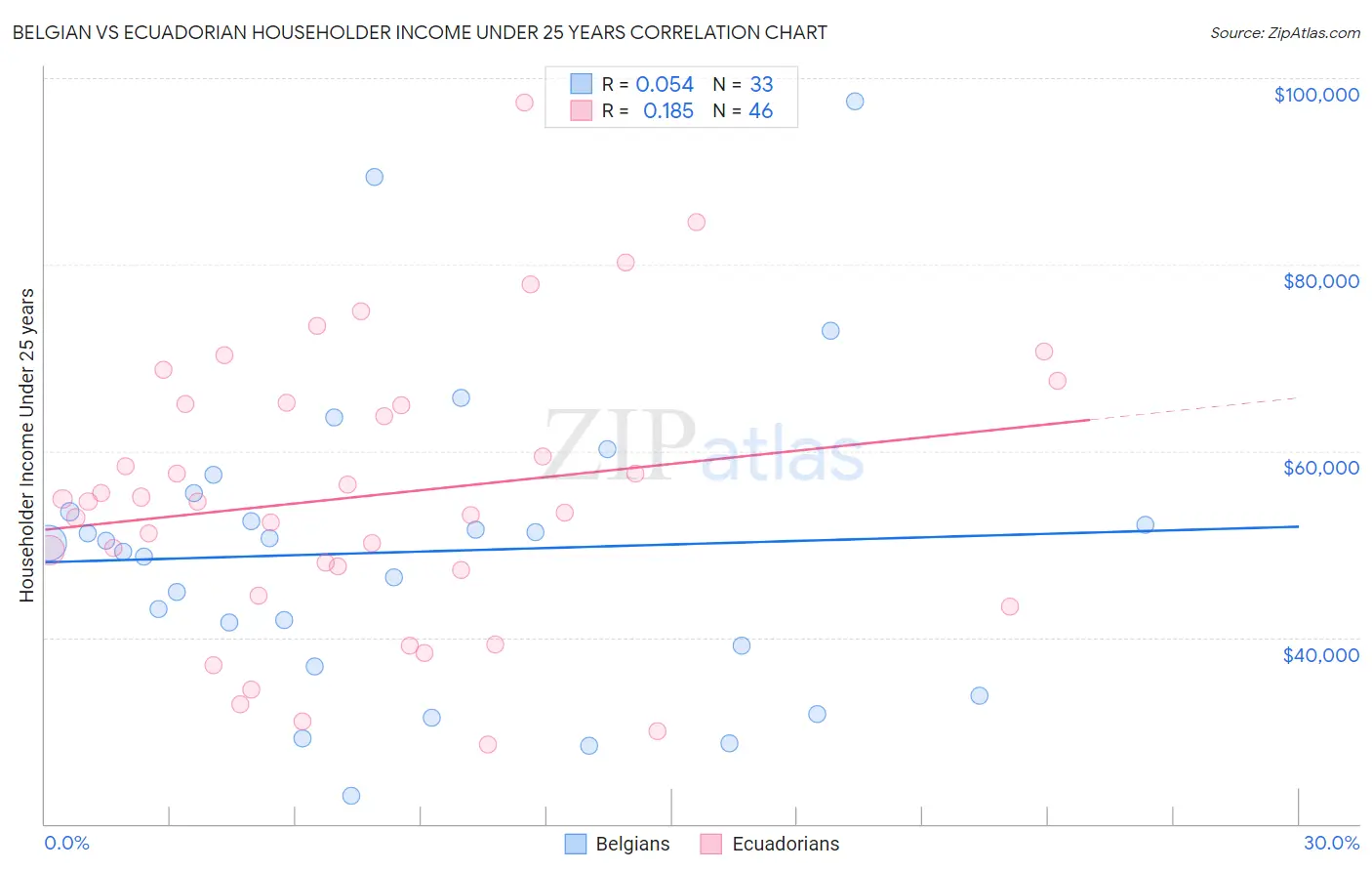 Belgian vs Ecuadorian Householder Income Under 25 years
