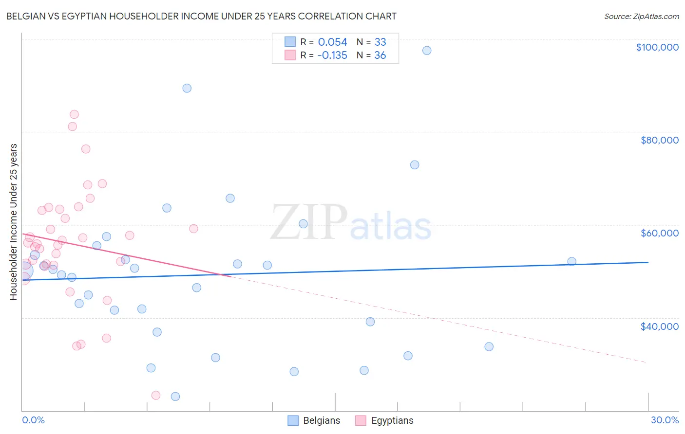 Belgian vs Egyptian Householder Income Under 25 years