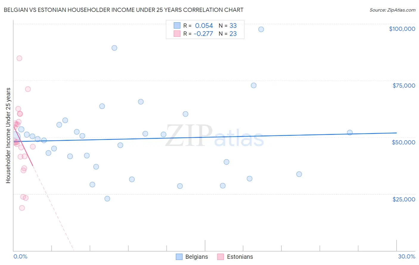 Belgian vs Estonian Householder Income Under 25 years