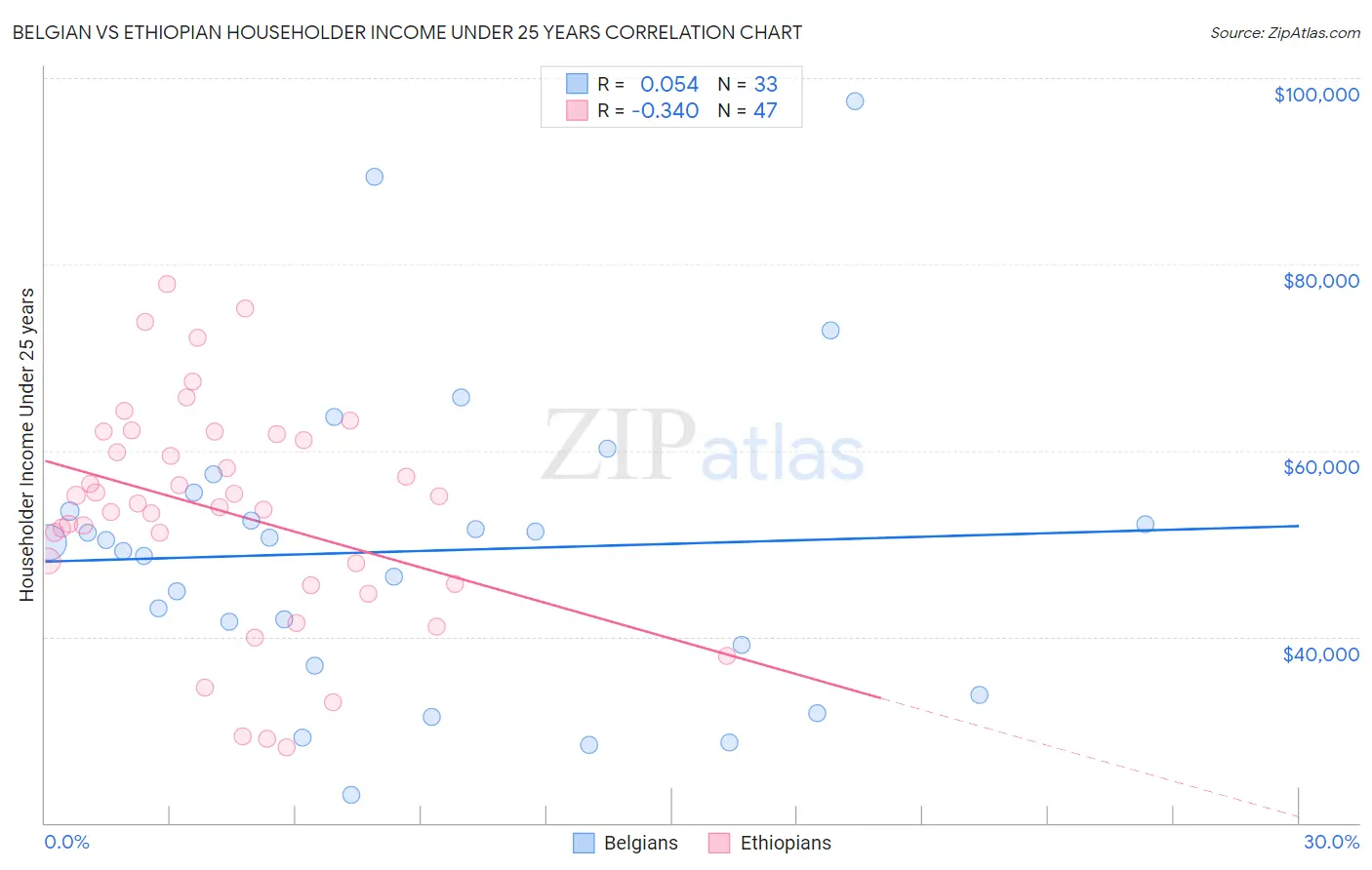 Belgian vs Ethiopian Householder Income Under 25 years