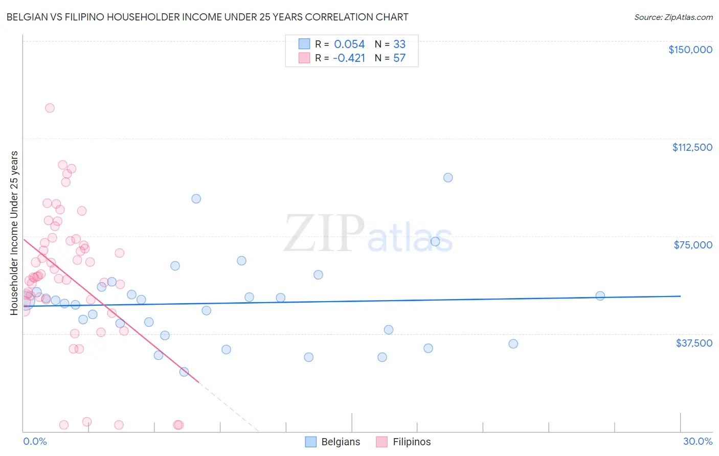 Belgian vs Filipino Householder Income Under 25 years