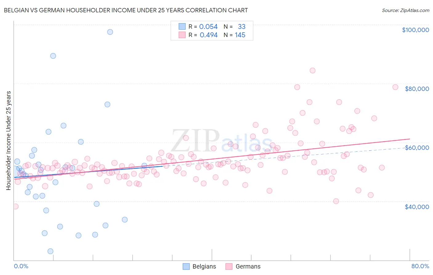Belgian vs German Householder Income Under 25 years