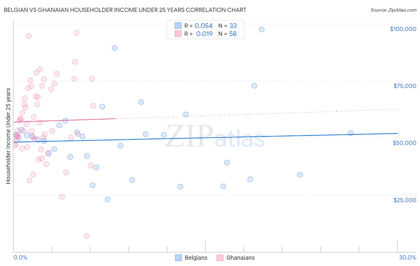 Belgian vs Ghanaian Householder Income Under 25 years