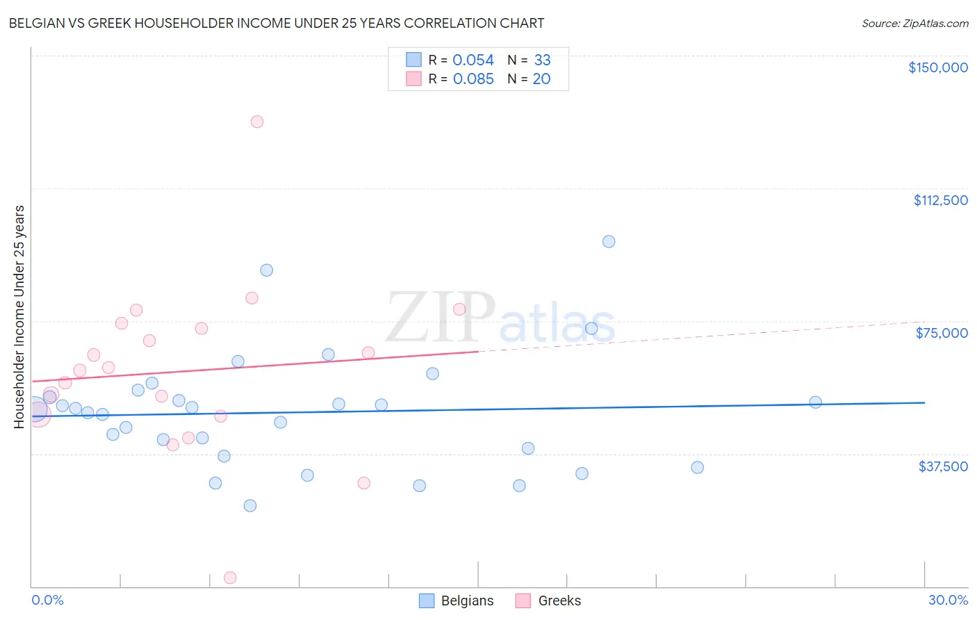 Belgian vs Greek Householder Income Under 25 years