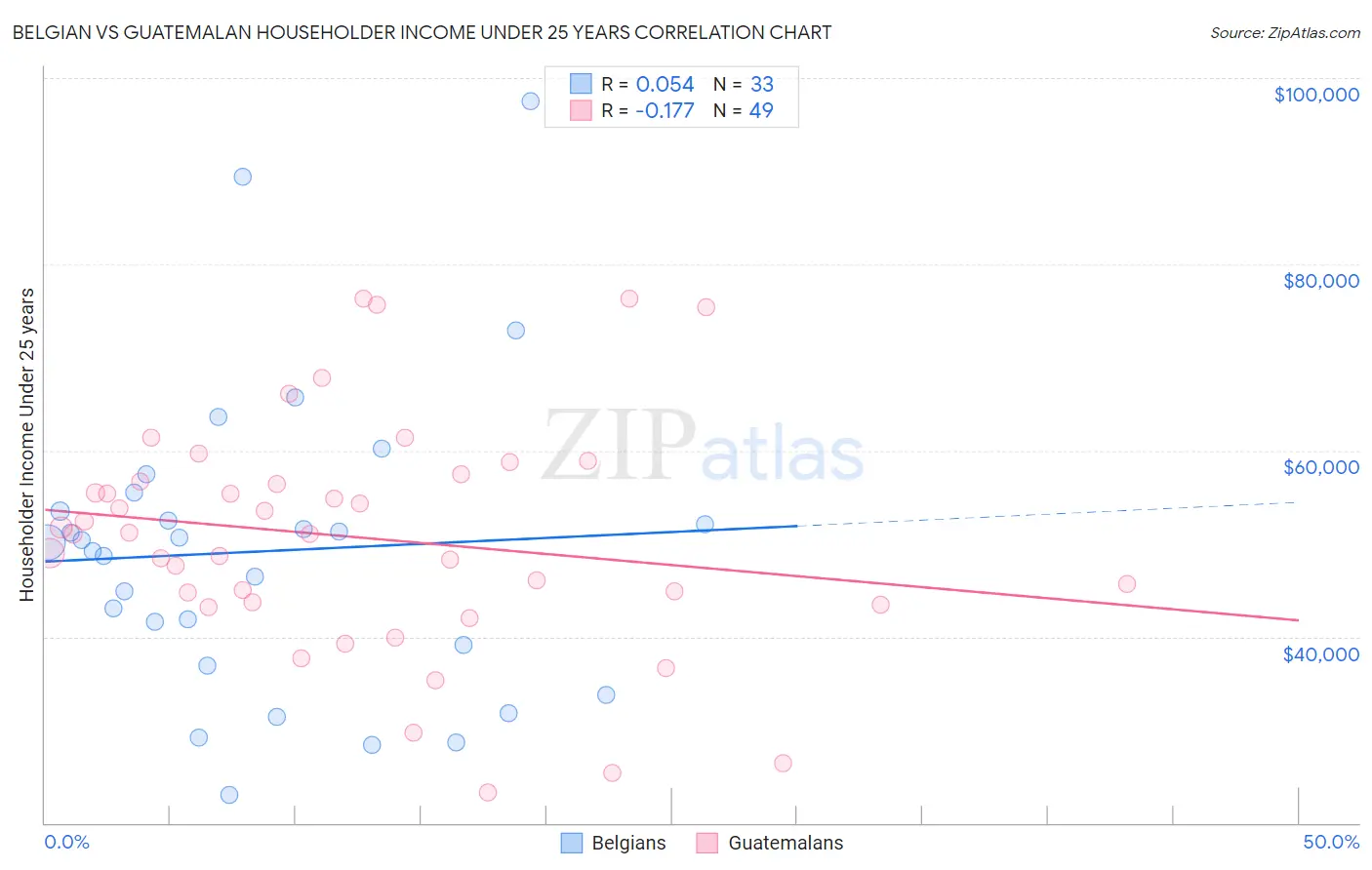 Belgian vs Guatemalan Householder Income Under 25 years