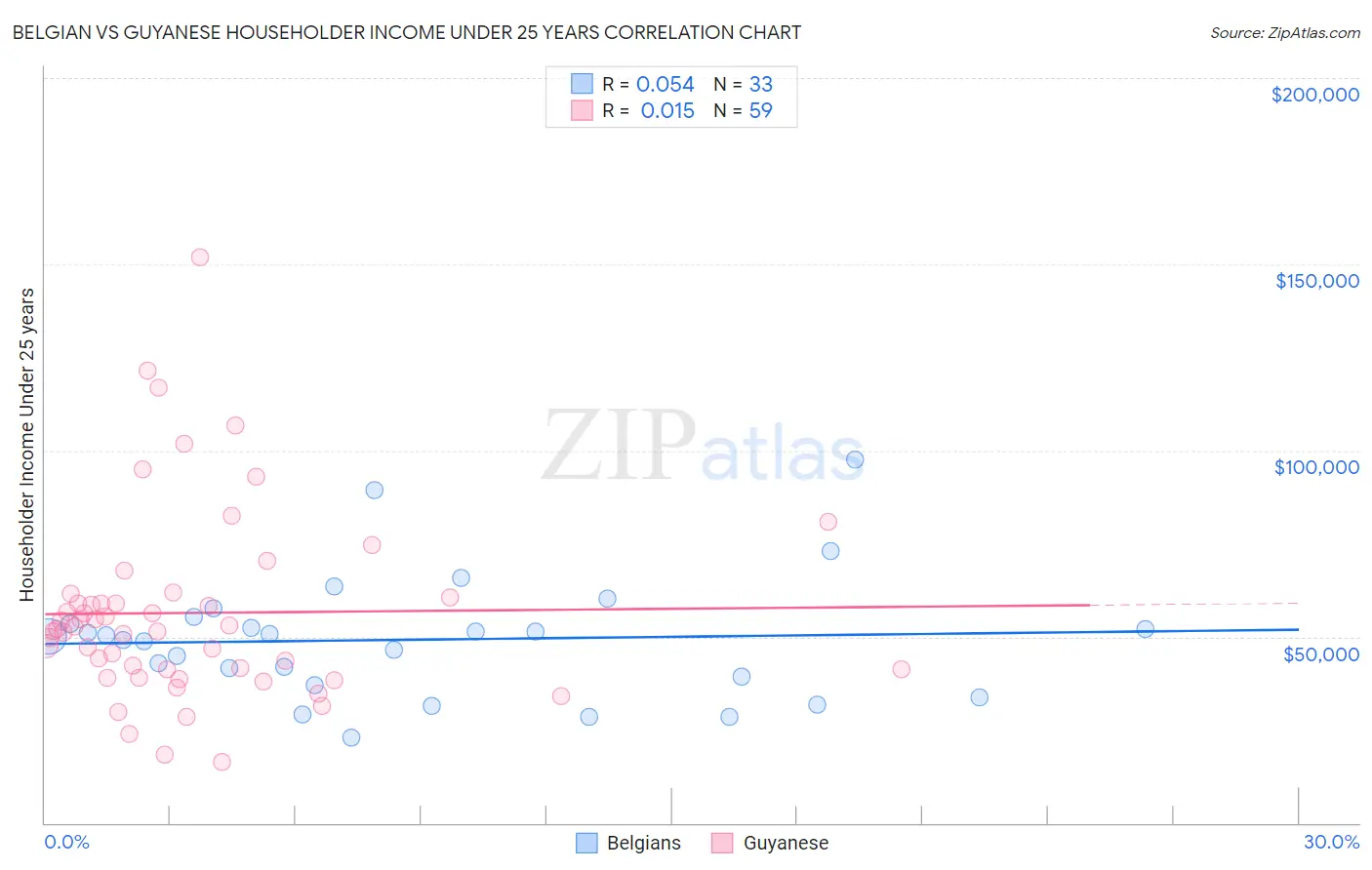 Belgian vs Guyanese Householder Income Under 25 years