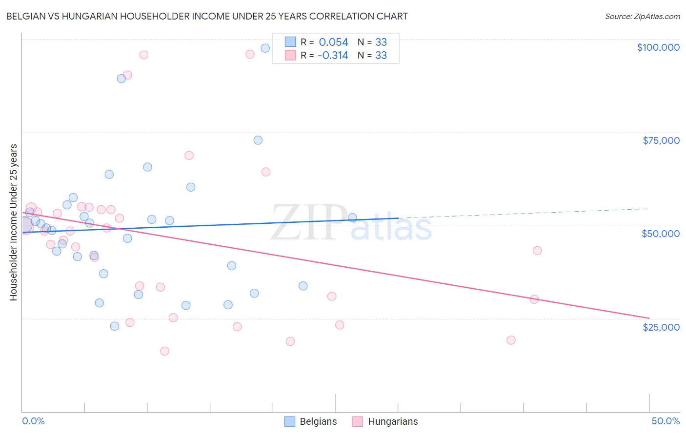 Belgian vs Hungarian Householder Income Under 25 years