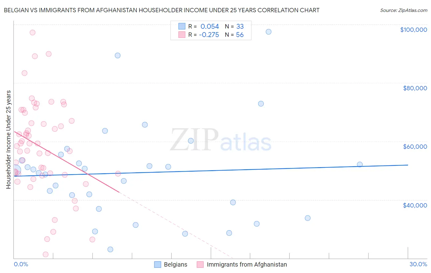 Belgian vs Immigrants from Afghanistan Householder Income Under 25 years