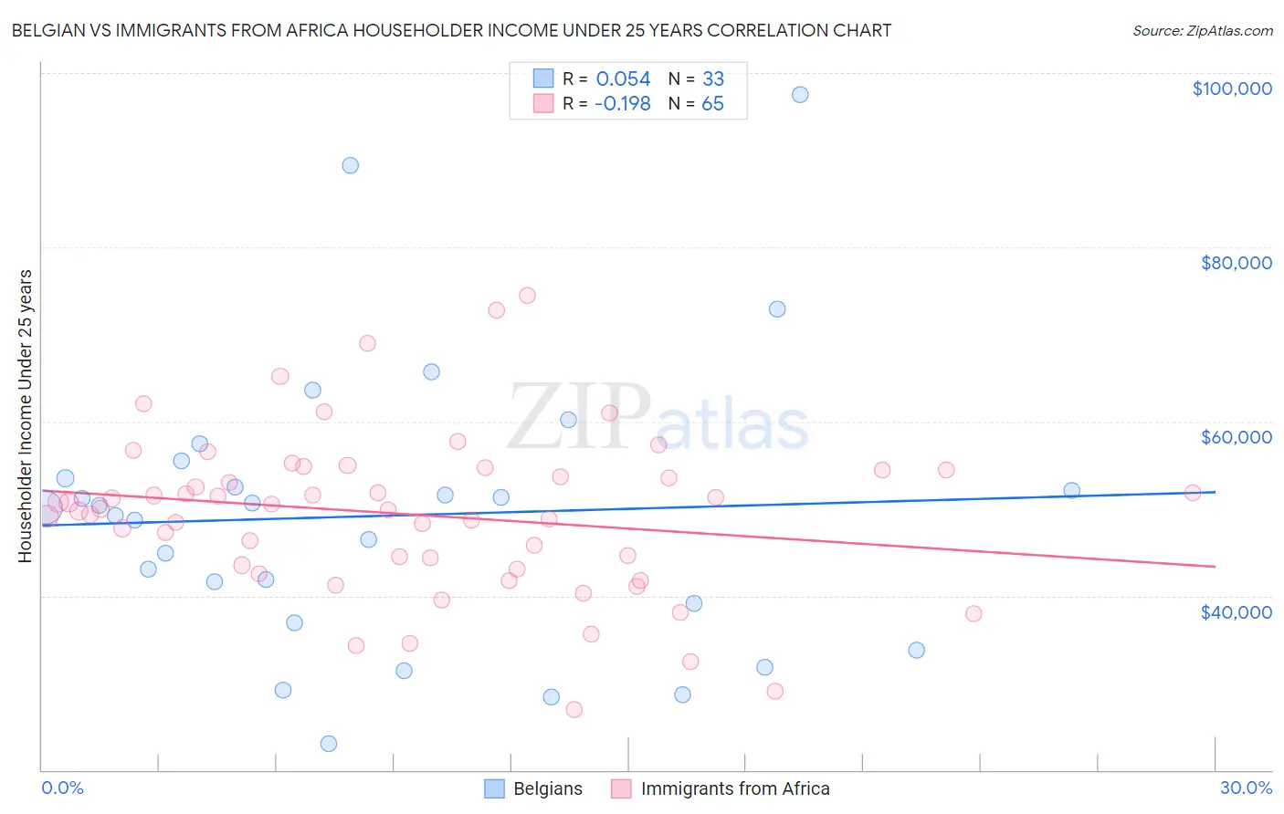 Belgian vs Immigrants from Africa Householder Income Under 25 years