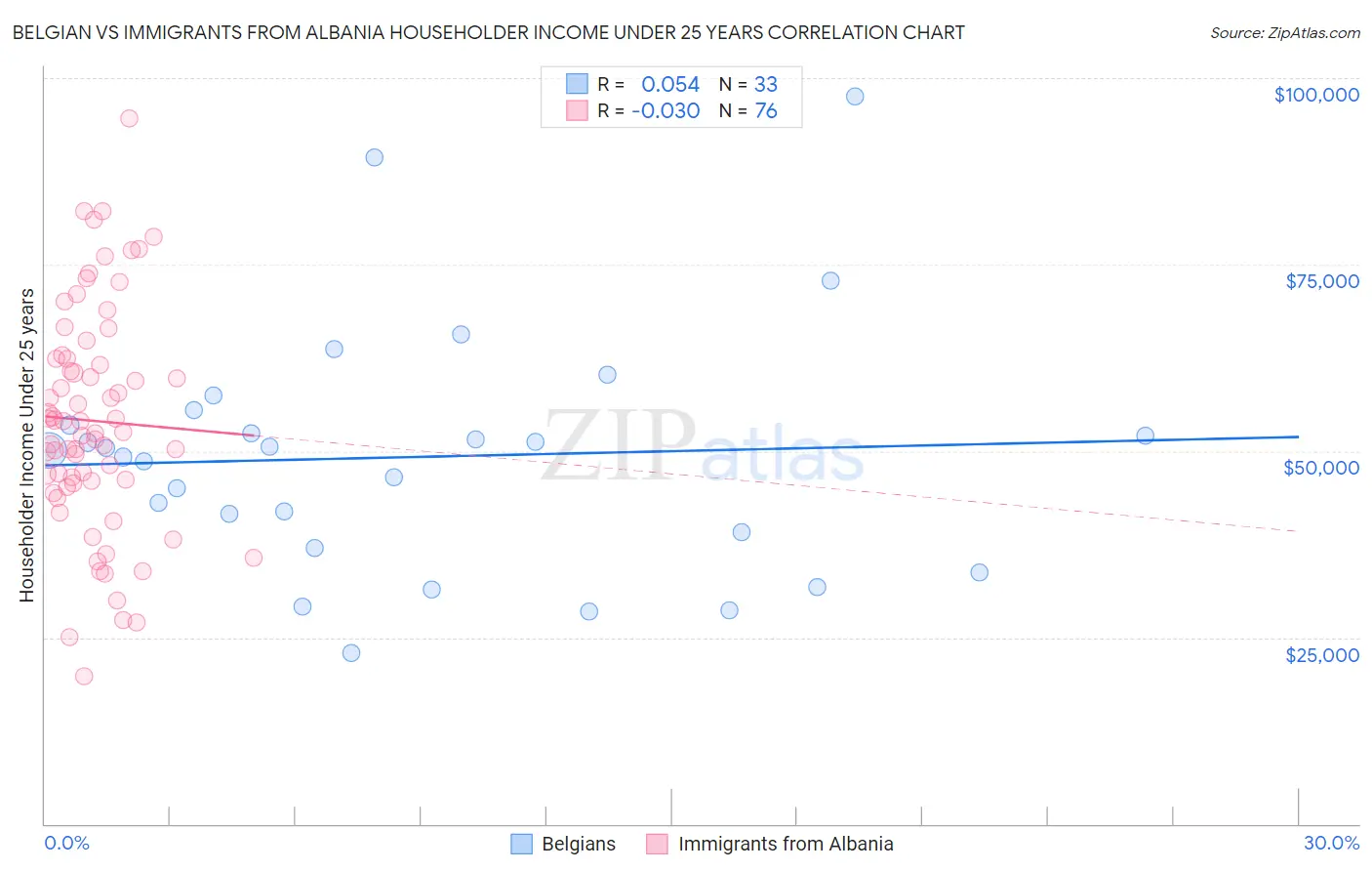 Belgian vs Immigrants from Albania Householder Income Under 25 years
