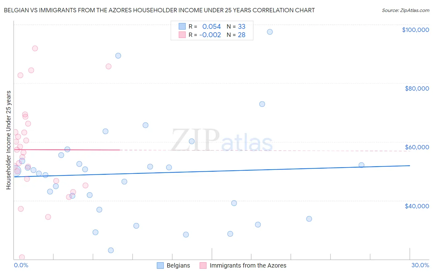 Belgian vs Immigrants from the Azores Householder Income Under 25 years