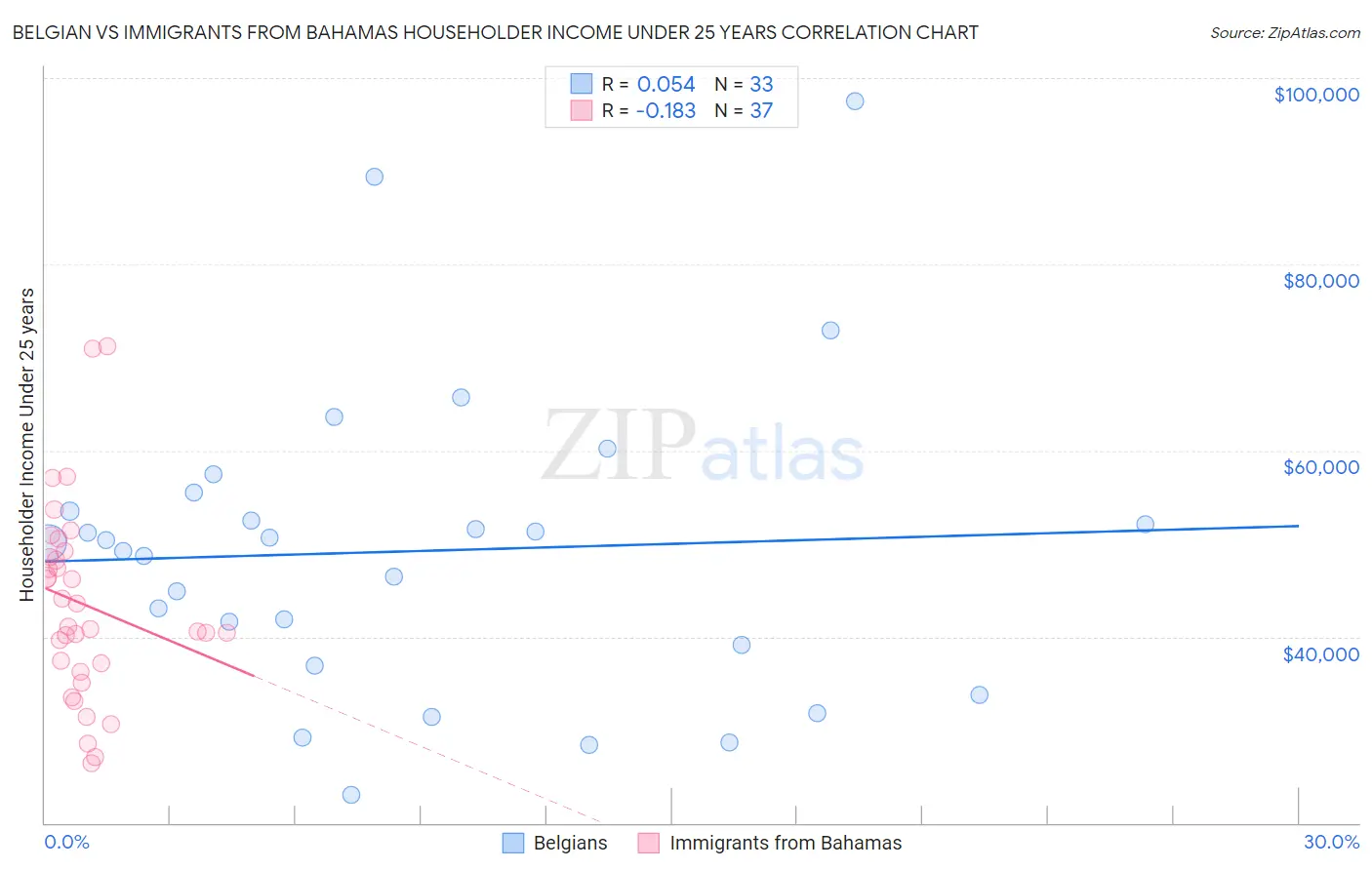 Belgian vs Immigrants from Bahamas Householder Income Under 25 years