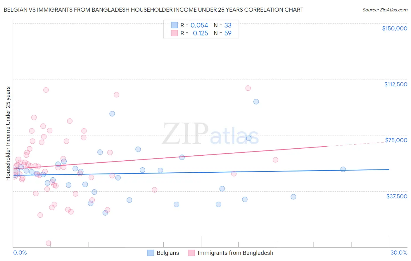 Belgian vs Immigrants from Bangladesh Householder Income Under 25 years