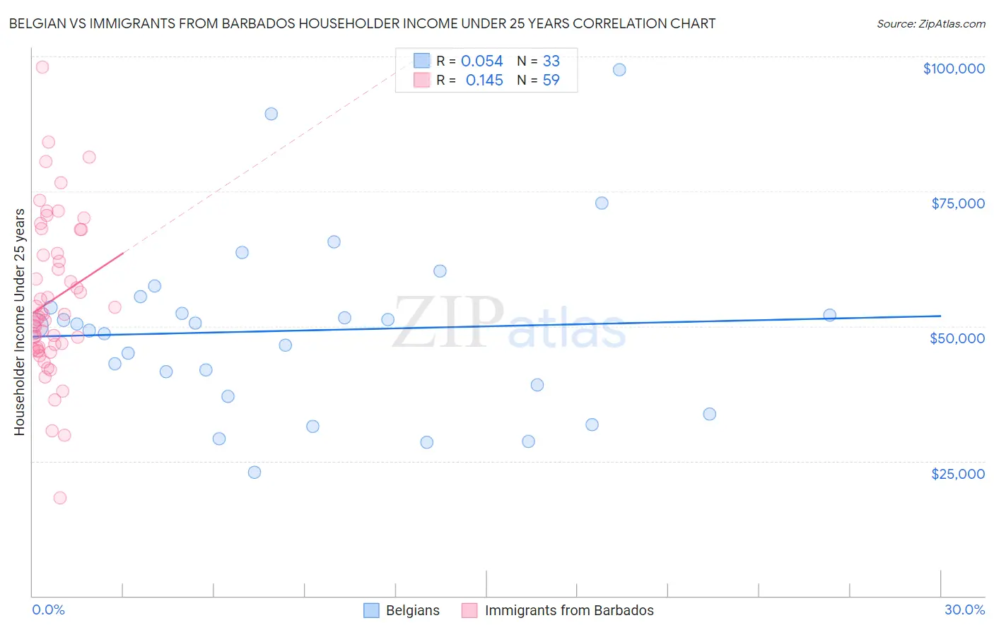 Belgian vs Immigrants from Barbados Householder Income Under 25 years