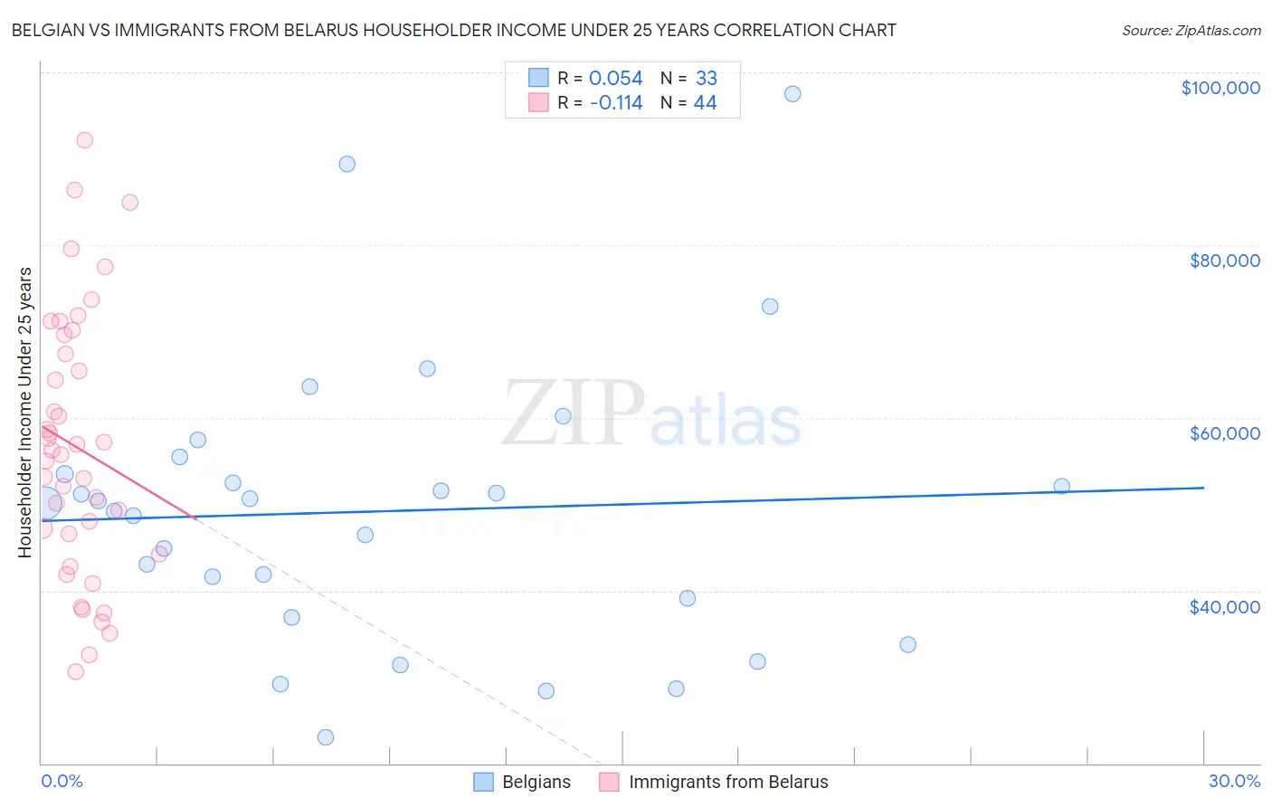 Belgian vs Immigrants from Belarus Householder Income Under 25 years