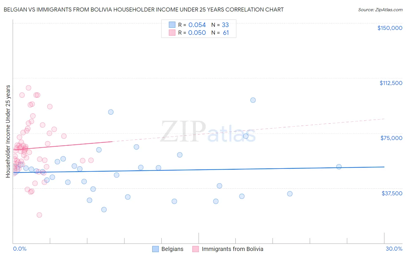 Belgian vs Immigrants from Bolivia Householder Income Under 25 years