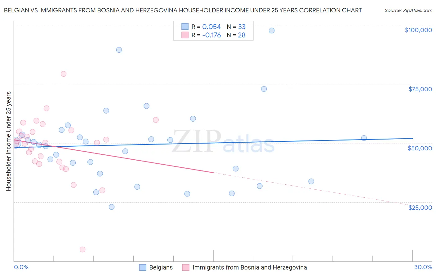 Belgian vs Immigrants from Bosnia and Herzegovina Householder Income Under 25 years
