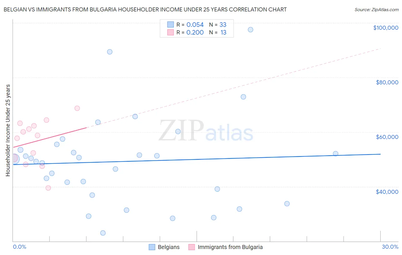 Belgian vs Immigrants from Bulgaria Householder Income Under 25 years