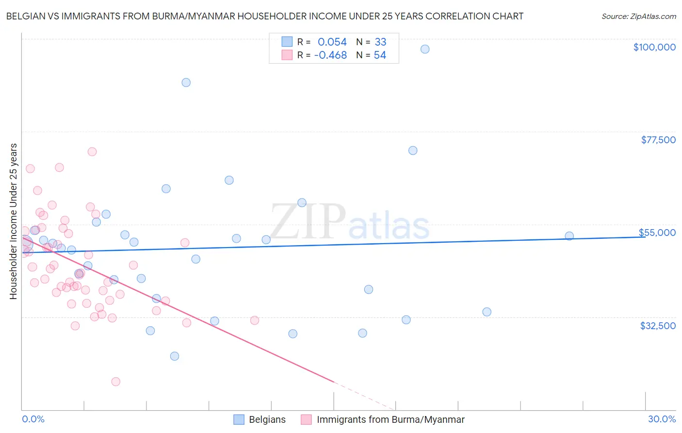 Belgian vs Immigrants from Burma/Myanmar Householder Income Under 25 years