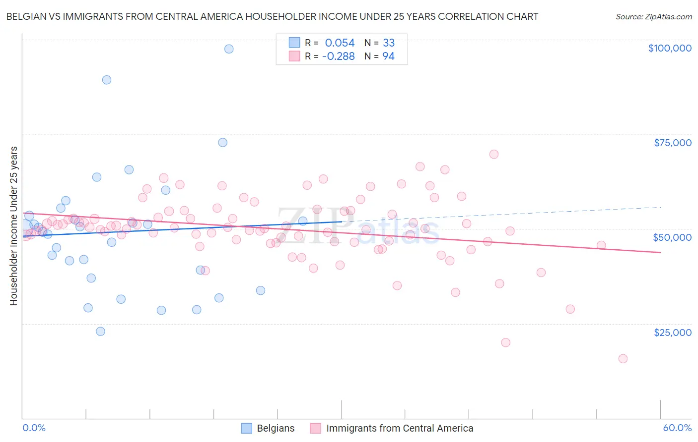 Belgian vs Immigrants from Central America Householder Income Under 25 years