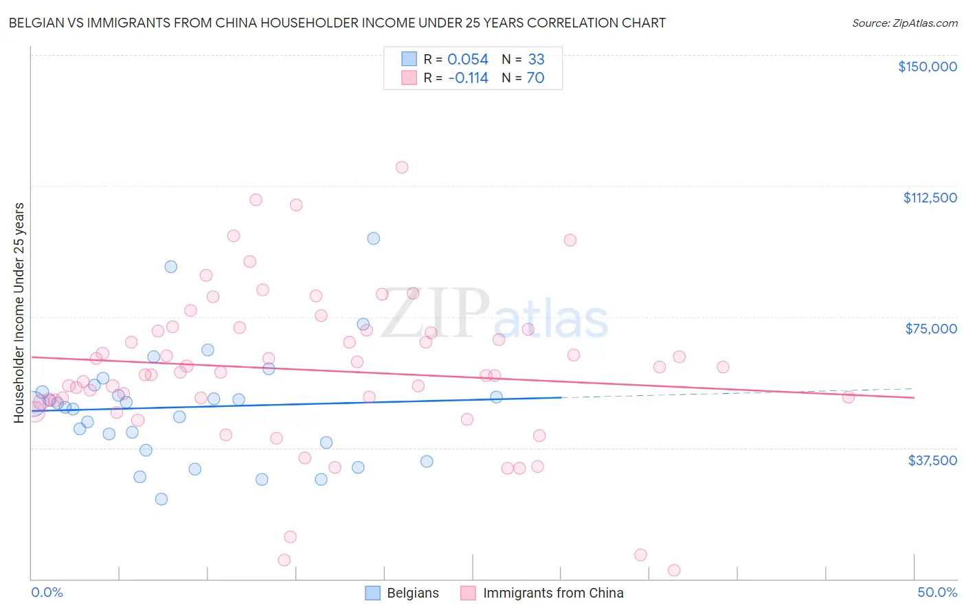 Belgian vs Immigrants from China Householder Income Under 25 years