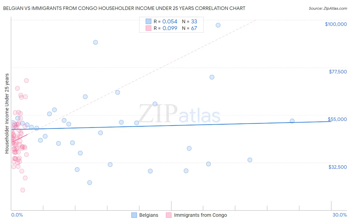 Belgian vs Immigrants from Congo Householder Income Under 25 years