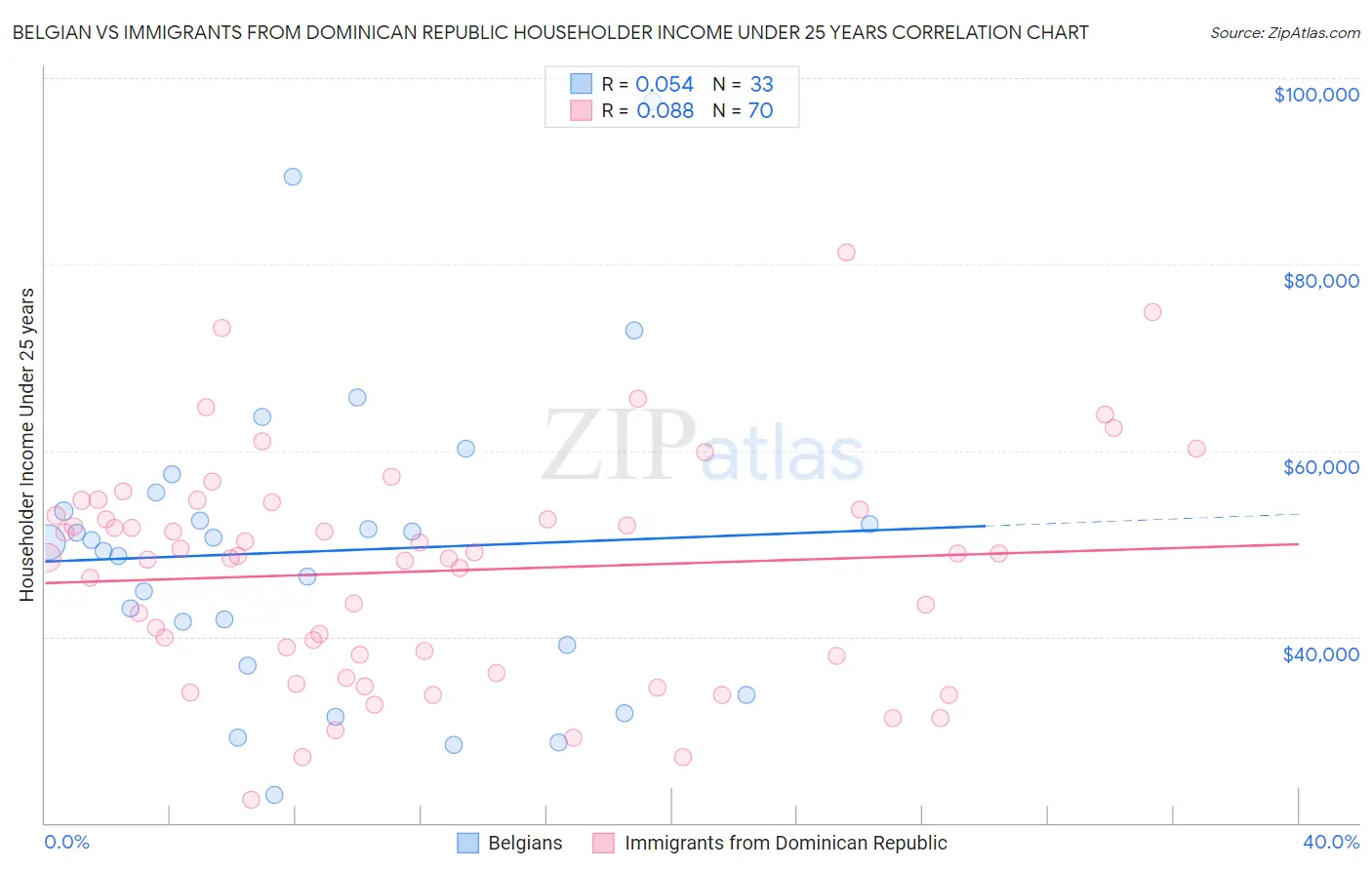 Belgian vs Immigrants from Dominican Republic Householder Income Under 25 years