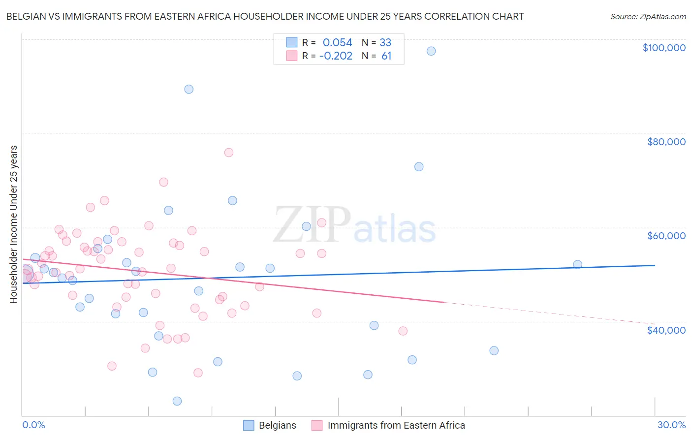 Belgian vs Immigrants from Eastern Africa Householder Income Under 25 years