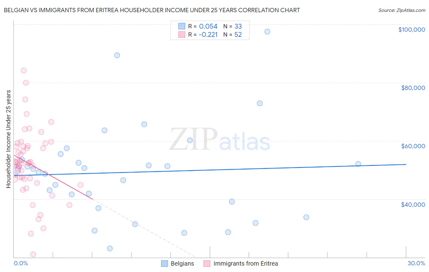 Belgian vs Immigrants from Eritrea Householder Income Under 25 years