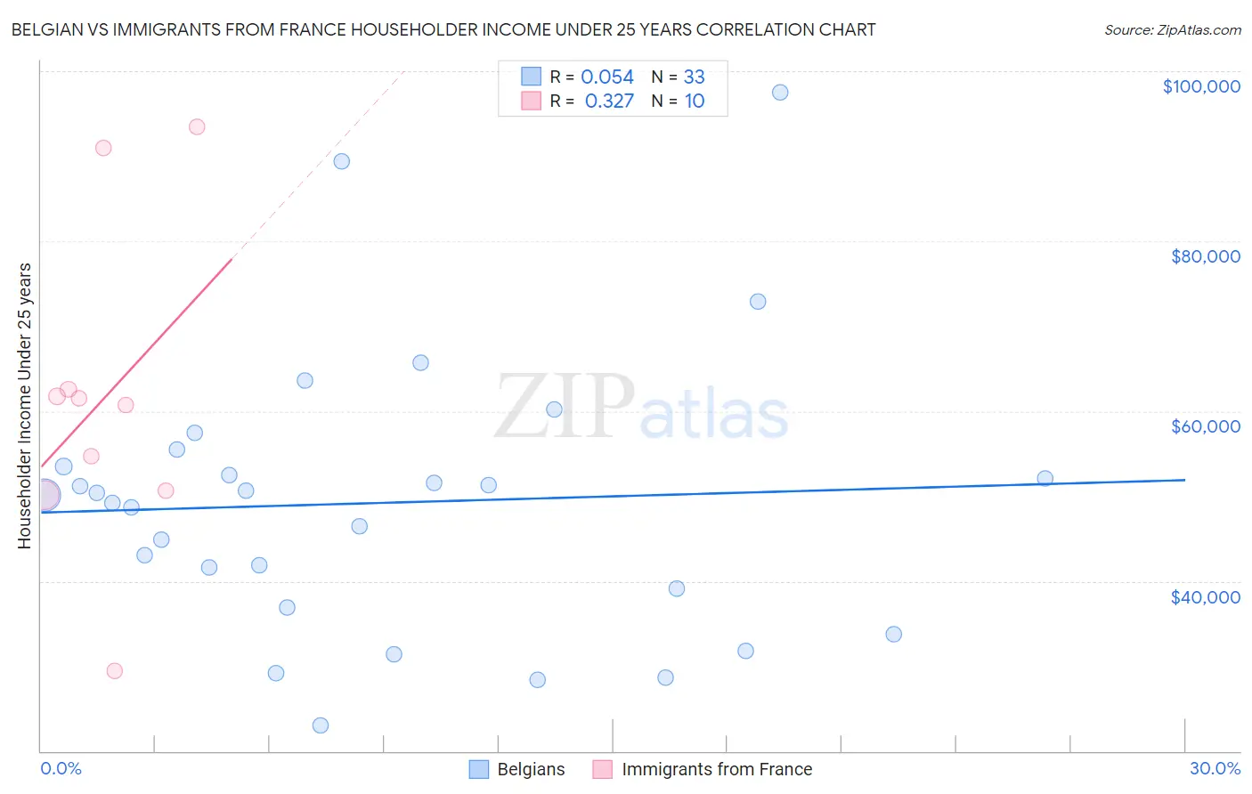 Belgian vs Immigrants from France Householder Income Under 25 years