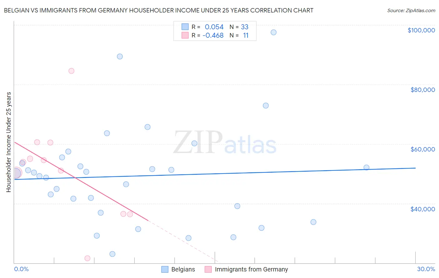 Belgian vs Immigrants from Germany Householder Income Under 25 years