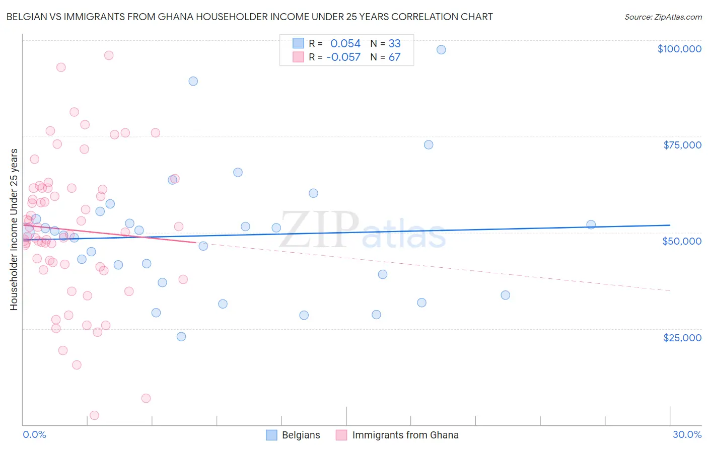 Belgian vs Immigrants from Ghana Householder Income Under 25 years