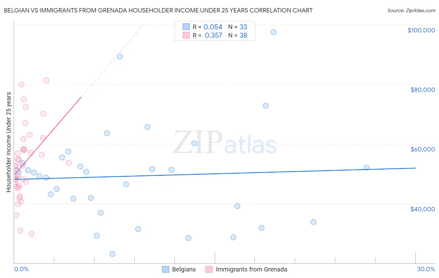 Belgian vs Immigrants from Grenada Householder Income Under 25 years