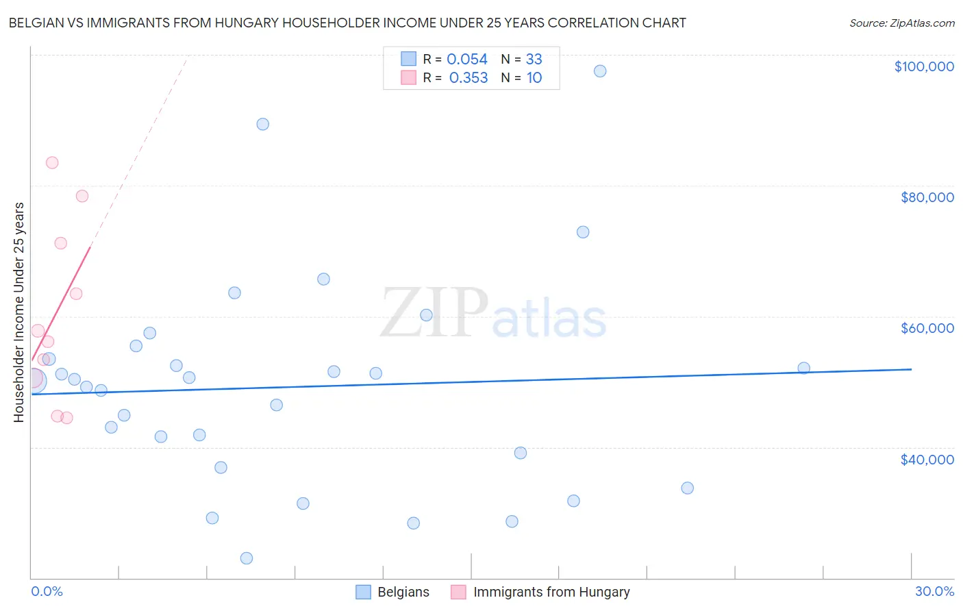 Belgian vs Immigrants from Hungary Householder Income Under 25 years