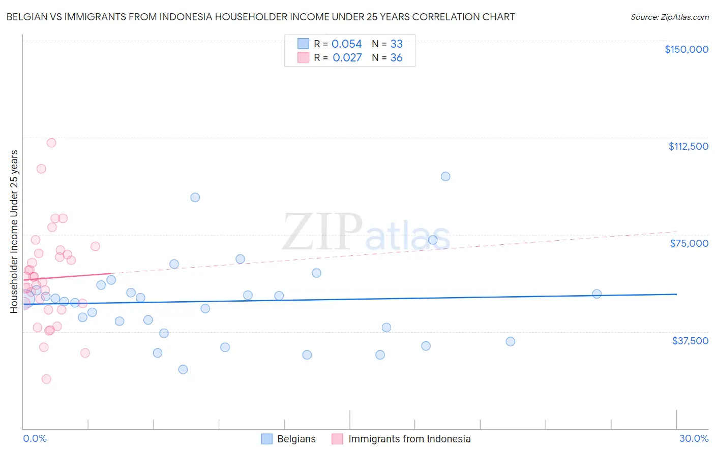 Belgian vs Immigrants from Indonesia Householder Income Under 25 years