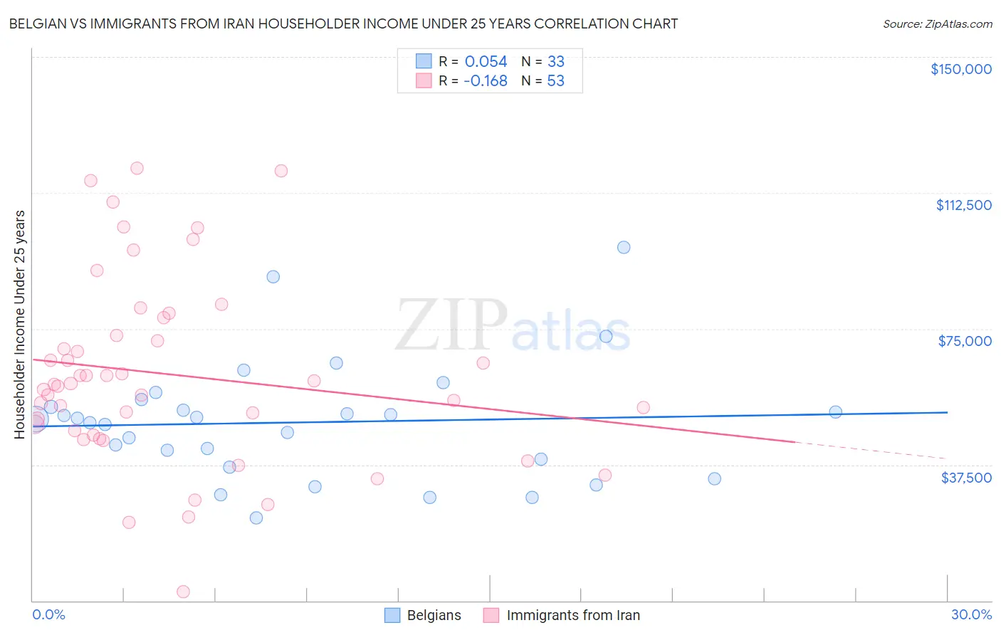 Belgian vs Immigrants from Iran Householder Income Under 25 years