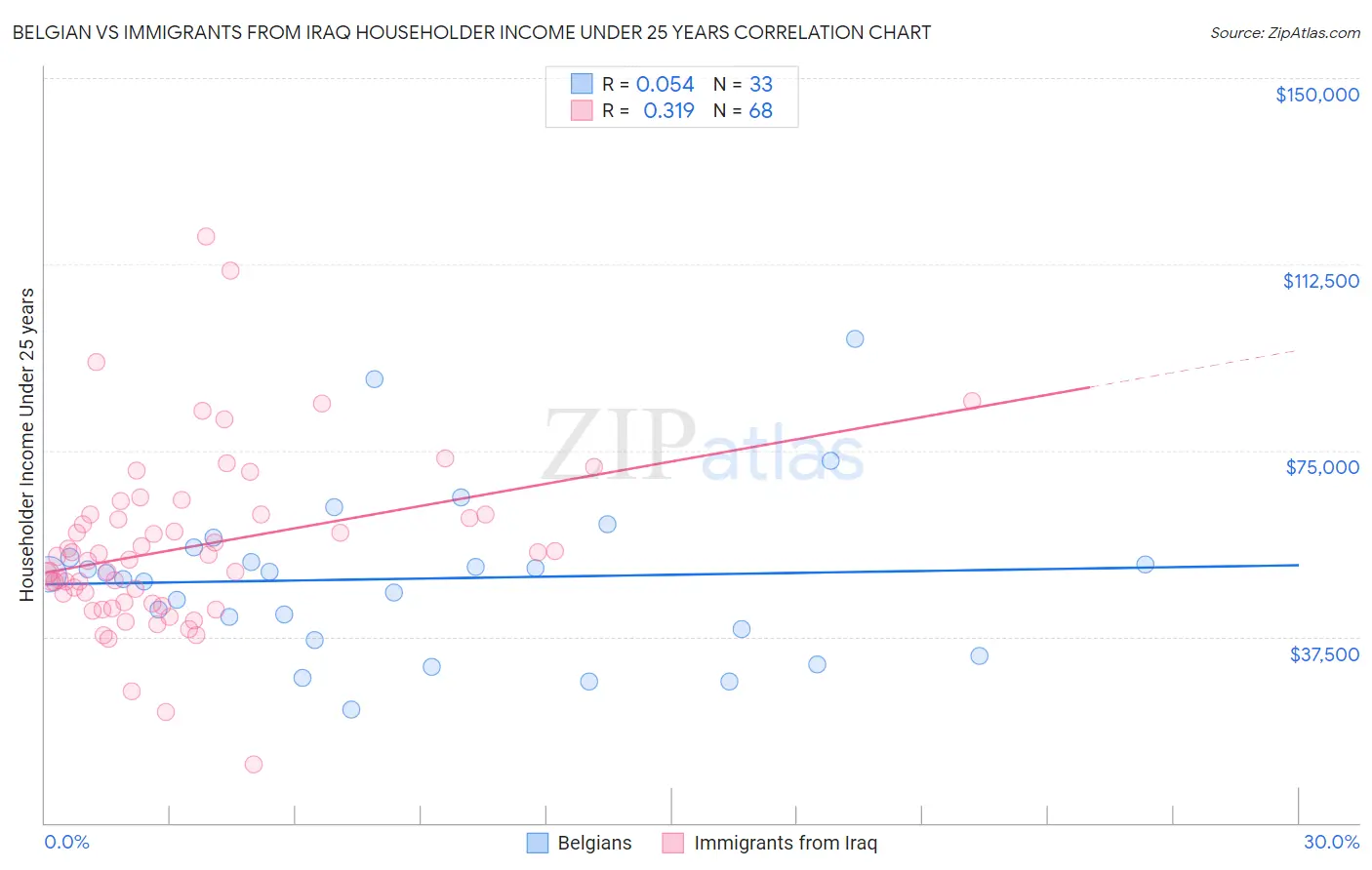 Belgian vs Immigrants from Iraq Householder Income Under 25 years